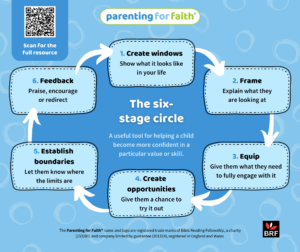 The six stage circle
