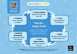 Six stage circle