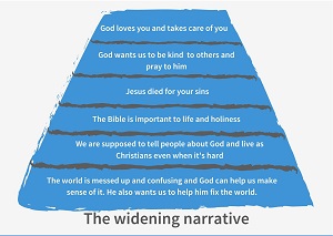 gospel in stages as widening triangle